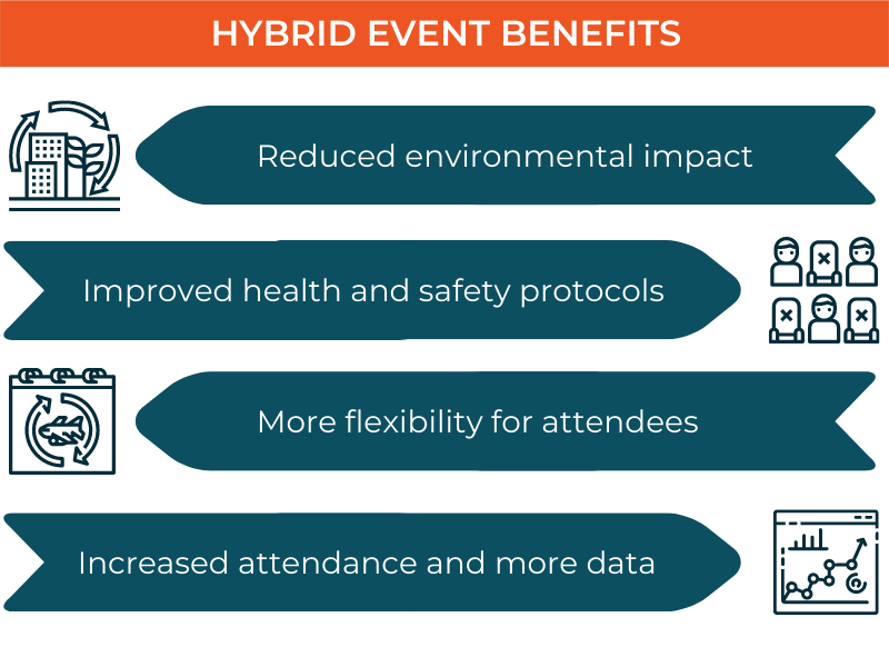 Hybrid Events Benefits